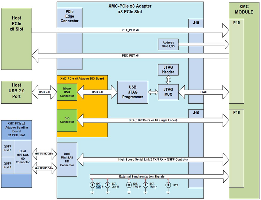 ISI / Molex XU-AWG PCI Express XMC Module